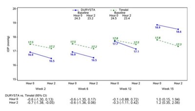 Figure 4: Study 2 Mean IOP (mmHg) by Treatment Group and Treatment Difference in Mean IOP - durysta 05