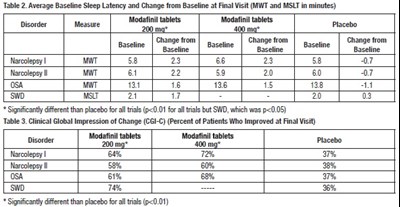 Modafinil-spl-tables (Modafini Spl Tables)