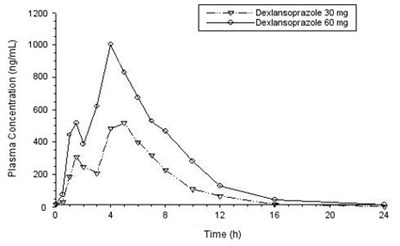 Figure 1: Mean Plasma Dexlansoprazole Concentration – Time Profile Following Oral Administration of 30 or 60 mg Dexlansoprazole Once Daily for 5 Days in Healthy Adult Subjects - image 02