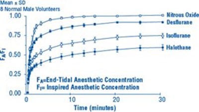 Figure 2. Desflurane Washin - image 03
