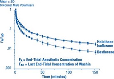 Figure 3. Desflurane Washout (Image 04)