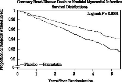 3ff75342-03b6-462f-b6db-80bc1a52fe6c-02.jpg Coronary Heart Disease Death or Nonfatal Myocardial Infarction Survival Distribution - 3ff75342 03b6 462f b6db 80bc1a52fe6c 02
