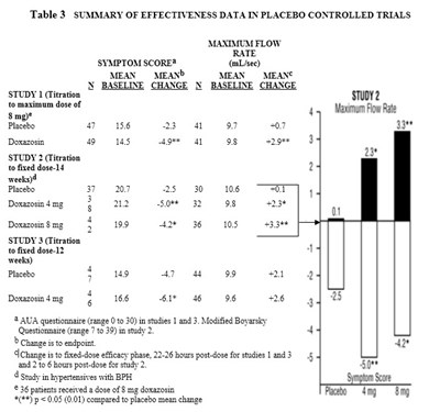 Table 1 - doxazosin fig1