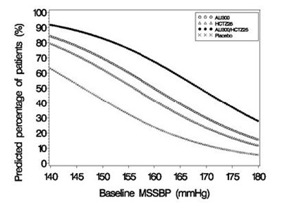 tekturna-hct-01.jpg Figure 1: Probability of Achieving Systolic Blood Pressure (SBP) <140 mmHg - tekturna hct 01