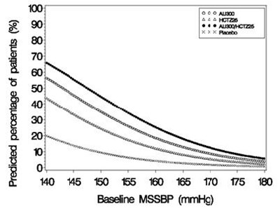 Figure 2: Probability Of Achieving Systolic Blood Pressure (sbp) <130 Mmhg (Tekturna Hct 02)