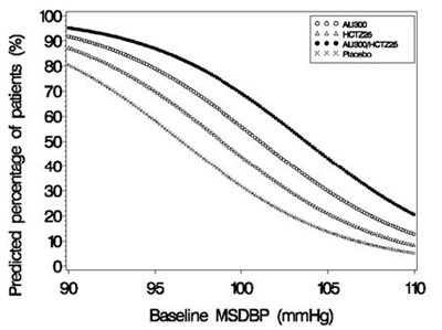 Figure 3: Probability Of Achieving Diastolic Blood Pressure (dbp) <90 Mmhg (Tekturna Hct 03)