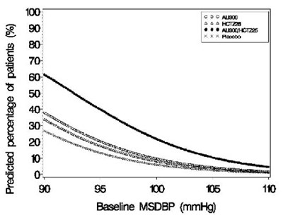 Figure 4: Probability Of Achieving Diastolic Blood Pressure (dbp) <80 Mmhg (Tekturna Hct 04)