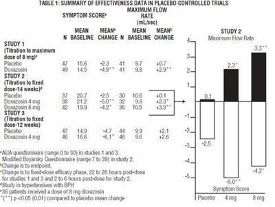 Table 1 (Doxazosin Fig1)