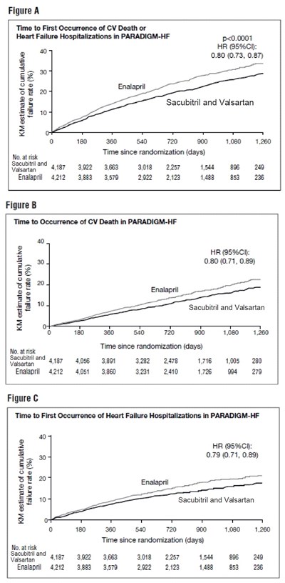 Sacubitril-valsartan-figure-3.jpg (Sacubitril Valsartan Figure 3)