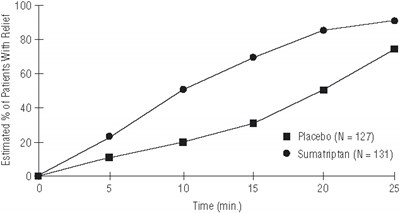 Figure 1. Time To Relief From Time Of Injection* (Ba18a310 Baaf 4663 A5b7 709b3320d0b2 02)