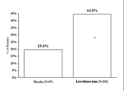 Figure 4. Responder Rate (≥50% Reduction From Baseline) - 41a781b4 da67 4650 a99b 593fc34465da 05