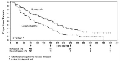 Figure 3 (Bortezomib 04)