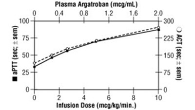 Figure 1 - argatroban injection   novaplus 2