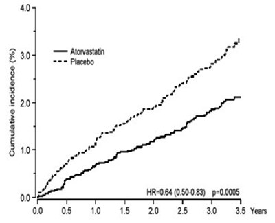 image-02.jpg Effect of Atorvastatin 10 mg/day on Cumulative Incidence of Non-Fatal Myocardial Infarction or Coronary Heart Disease Death (in ASCOT-LLA) - image 02