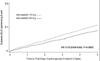 image-04.jpg Effect of Atorvastatin 80 mg/day vs. 10 mg/day on Time to Occurrence of Major Cardiovascular Events (TNT) - image 04
