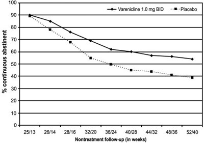 image-06.jpg Figure 3: Continuous Abstinence Rate During Nontreatment Follow-Up - image 06