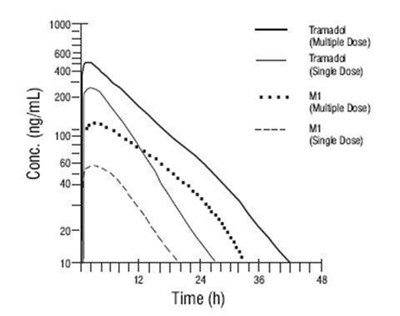 Mean Tramadol and M1 Plasma Concentration Profiles - tramadol fig1