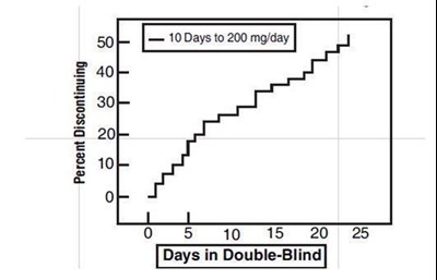 Time to Discontinuation Due to Nausea/Vomiting - tramadol fig2