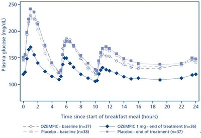 Figure 1. Mean 24-hour Plasma Glucose Profiles (Image 02)
