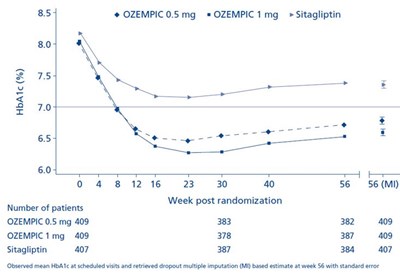 Figure 5. Mean Hba1c (%) Over Time (Baseline to Week 56)