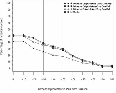 6 (Duloxetine 10)
