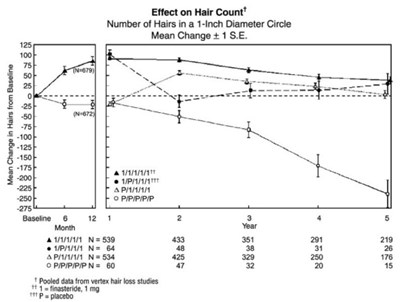 finasteride-figure1 - finasteride figure1