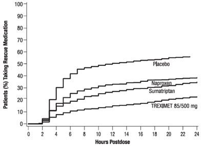 Figure 2 (Treximet 04)