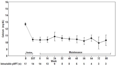 cinacalcet-fig4.jpg Figure 4. Mean Serum Calcium (SE) at Baseline, End of Titration, and Scheduled Maintenance Visits (Patients with Severe intractable primary HPT) - cinacalcet fig4