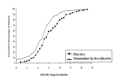 Figure-2 (Memantine Figure 2)