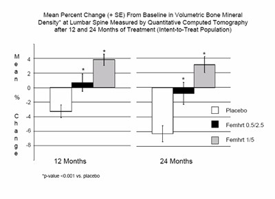 Figure 3. Mean Percent Change (+se) From Baseline In Volumetric Bone Mineral Density At Lumbar Spine Measured By Quantitative Computed Tomography After 12 And 24 Months Of Treatment (intent-to-treat Population) (2436701d 972d 46fc 8c20 496fde55bd98 11)