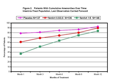 Figure 2. Patients With Cumulative Amenorrhea Over Time: Intent-to-treat Population. Last Observation Carried Forward (2436701d 972d 46fc 8c20 496fde55bd98 12)