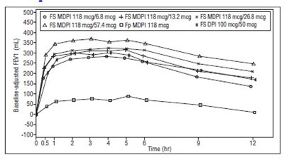 Figure 2 - fluticasone propionate salmeterol inhalation powde 4