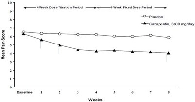 f0697d39-1473-4df8-b955-8ad587c02c5f-03.jpg Figure 1. Weekly Mean Pain Scores (Observed Cases in ITT Population): Study 1 - f0697d39 1473 4df8 b955 8ad587c02c5f 03
