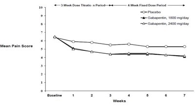 f0697d39-1473-4df8-b955-8ad587c02c5f-04.jpg Figure 2. Weekly Mean Pain Scores (Observed Cases in ITT Population): Study 2 - f0697d39 1473 4df8 b955 8ad587c02c5f 04