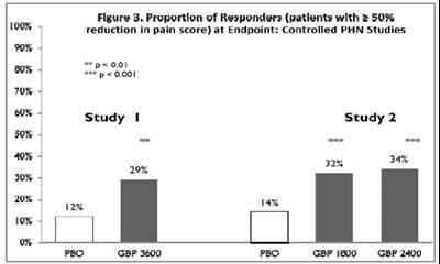 f0697d39-1473-4df8-b955-8ad587c02c5f-05.jpg Figure 3. Proportion of Responders (patients with ≥ 50% reduction in pain score) at Endpoint: Controlled PHN Studies - f0697d39 1473 4df8 b955 8ad587c02c5f 05