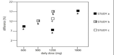 f0697d39-1473-4df8-b955-8ad587c02c5f-06.jpg Figure 4. Responder Rate in Patients Receiving Gabapentin Expressed as a Difference from Placebo by Dose and Study: Adjunctive Therapy Studies in Patients ≥ 12 Years of Age with Partial Seizures - f0697d39 1473 4df8 b955 8ad587c02c5f 06