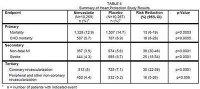 Table 4 (Simvastatin 5)