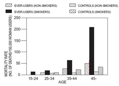 image-02.jpg TABLE II: CIRCULATORY DISEASE MORTALITY RATES PER 100,000 WOMAN YEARS BY AGE, SMOKING STATUS AND ORAL CONTRACEPTIVE USE - image 02