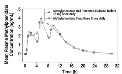 Figure-1 (Methylphenidate Hydrochloride 2)