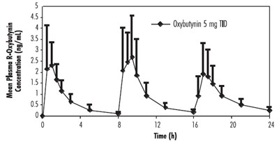 Figure 1 - oxybutynin figure1