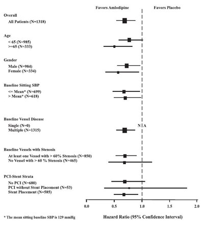 image-01.jpg Figure 2 – Effects on Primary Endpoint of Amlodipine versus Placebo across Sub-Groups - image 01