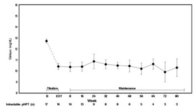 Figure 4. Mean Serum Calcium (SE) at Baseline, End of Titration, and Scheduled Maintenance Visits (Patients with Severe intractable primary HPT) - sensipar 05