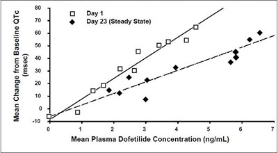 dofetilide-figure1.jpg dofetilide-figure1 - dofetilide figure1