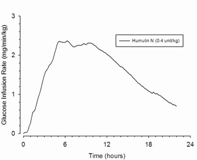 Figure 1 (Humulin N Pi 1 V1)