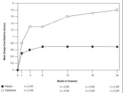 Figure (Dutesteride Fig5)