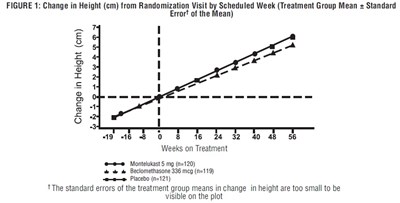 Figure 1: Change In Height (cm) From Randomization Visit By Scheduled Week (treatment Group Mean ± Standard (Montelukast Fig1)