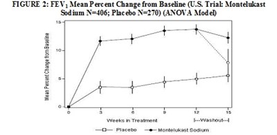 Figure 2: Fev1 Mean Percent Change From Baseline (u.s. Trial: Montelukast Sodium N=406; Placebo N=270) (anova Model) (Montelukast Fig2)
