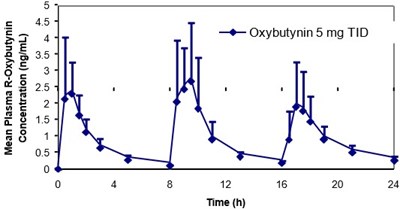 Image Description (Oxybut Chlo Oral Sol 5mg Fig 1)