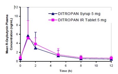 Image Description (Oxybut Chlo Oral Sol 5mg Fig 2)