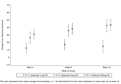 Graph (Sildenafil Tablets Usp 20mg Figure 12)
